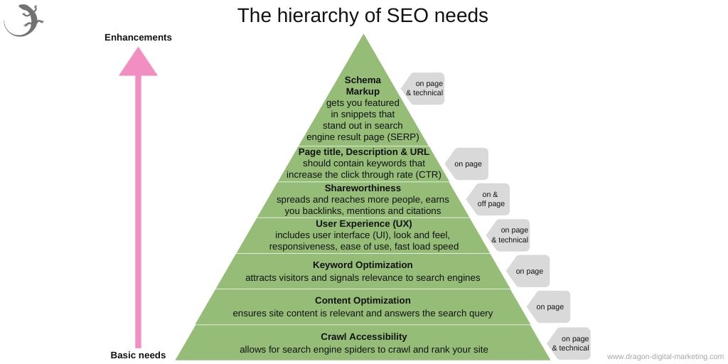 Infographic showing the hierarchy of SEO needs as a pyramid