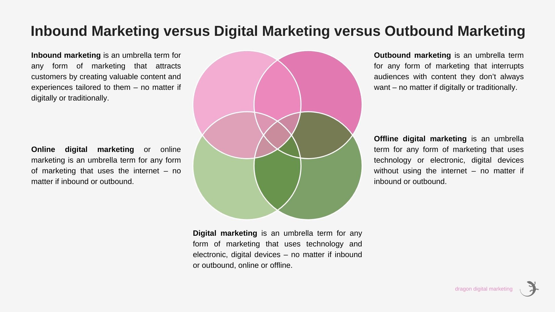 Inbound Marketing Versus Digital Marketing