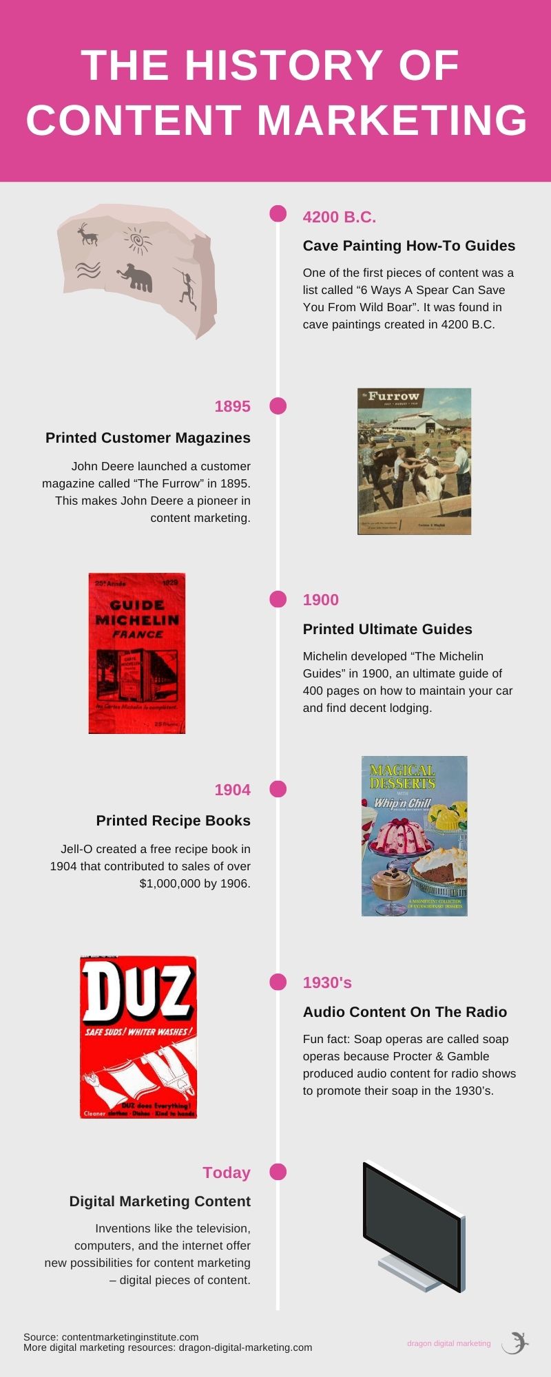 History of content marketing infographic