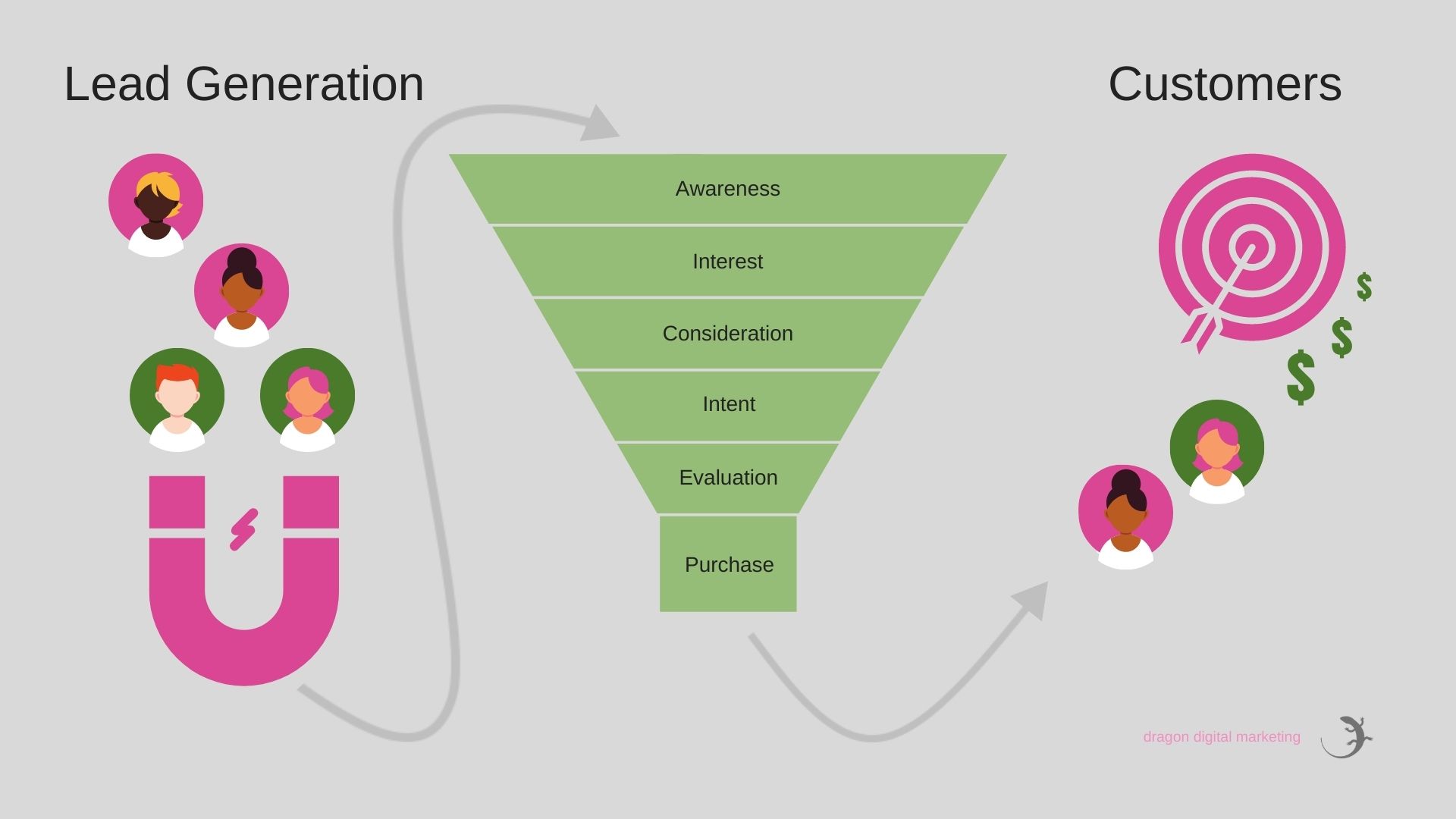 The process from lead generation to new customers